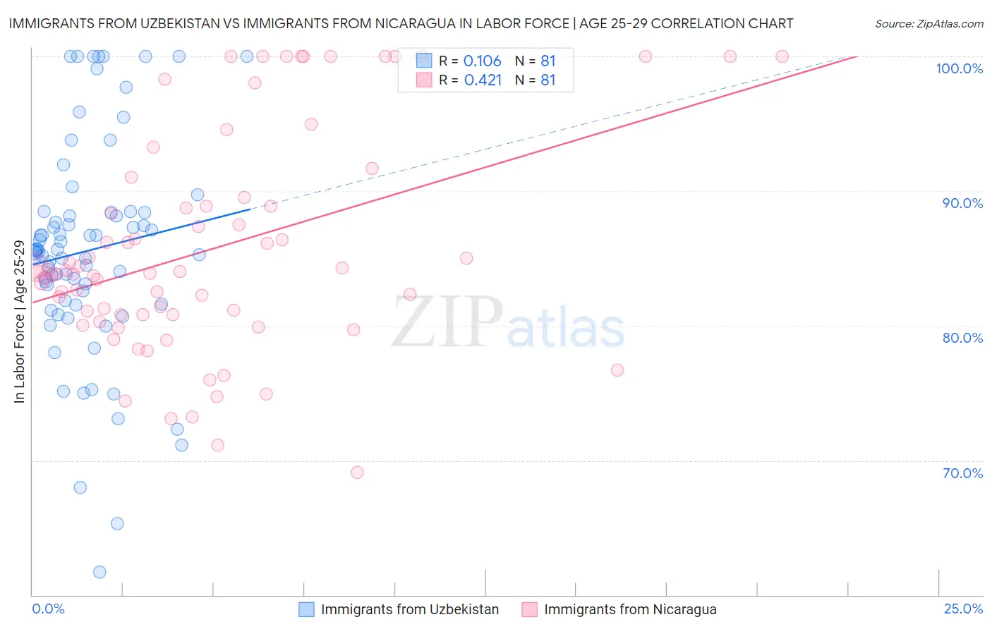 Immigrants from Uzbekistan vs Immigrants from Nicaragua In Labor Force | Age 25-29