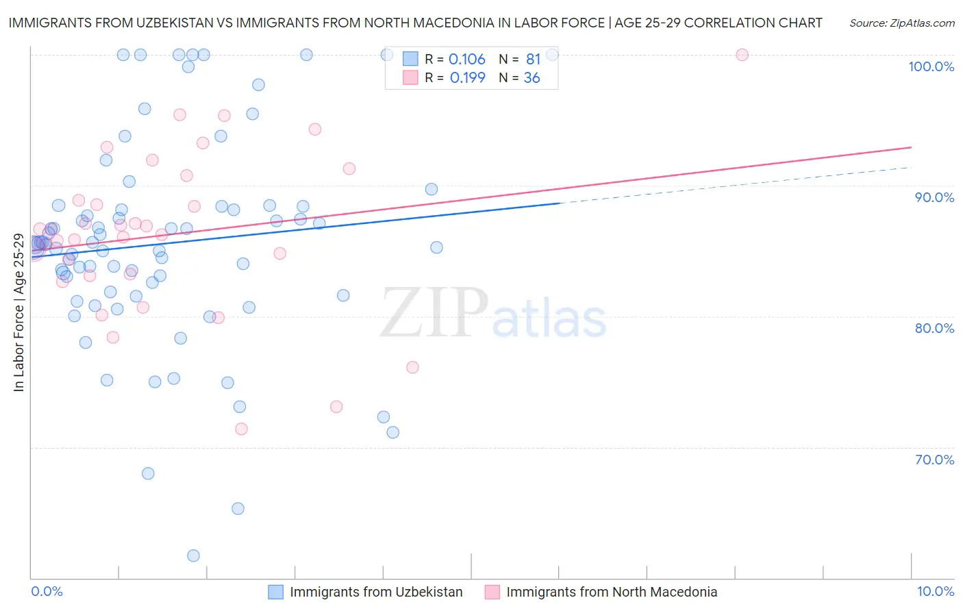 Immigrants from Uzbekistan vs Immigrants from North Macedonia In Labor Force | Age 25-29