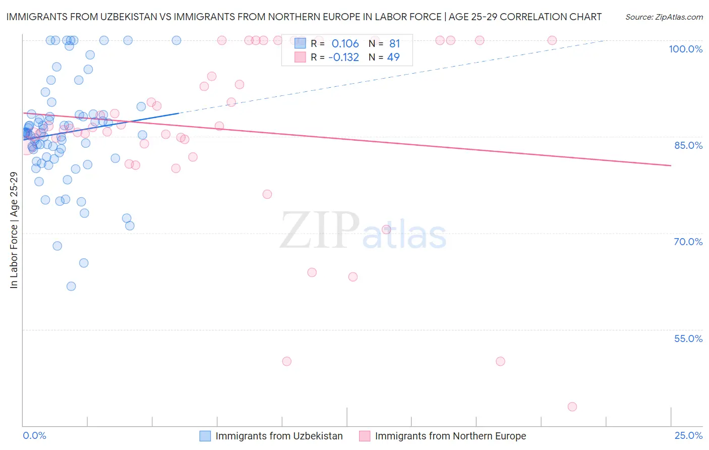 Immigrants from Uzbekistan vs Immigrants from Northern Europe In Labor Force | Age 25-29