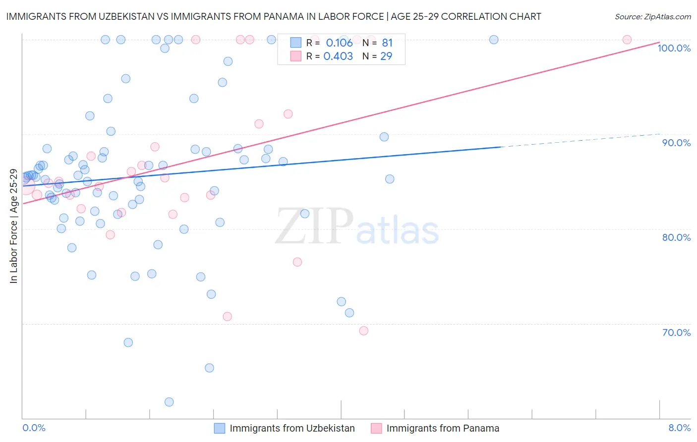 Immigrants from Uzbekistan vs Immigrants from Panama In Labor Force | Age 25-29