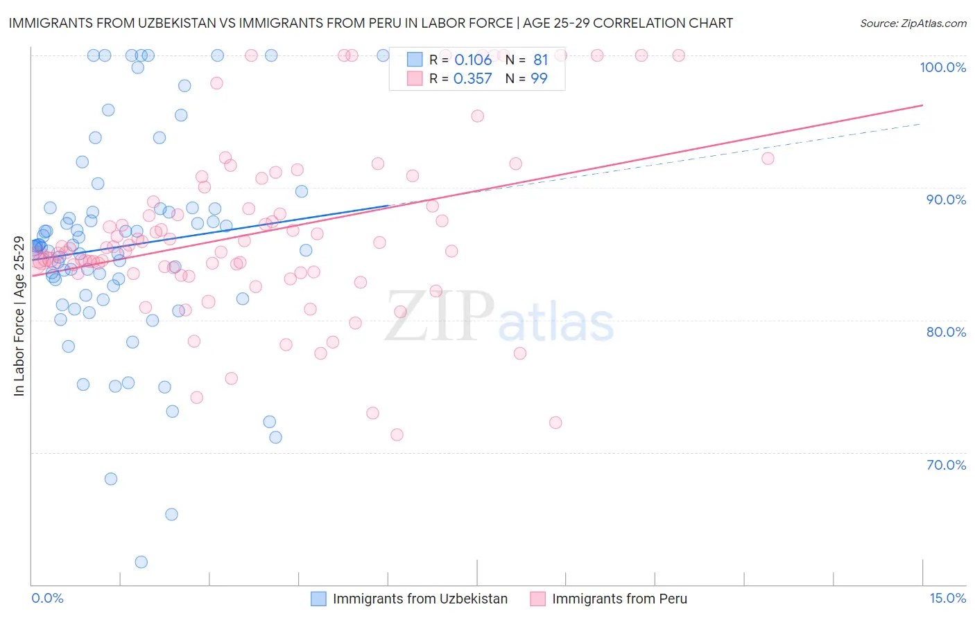 Immigrants from Uzbekistan vs Immigrants from Peru In Labor Force | Age 25-29
