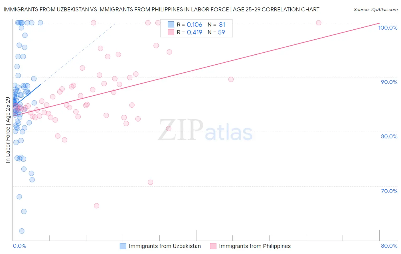 Immigrants from Uzbekistan vs Immigrants from Philippines In Labor Force | Age 25-29