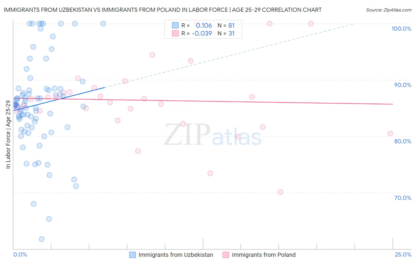 Immigrants from Uzbekistan vs Immigrants from Poland In Labor Force | Age 25-29