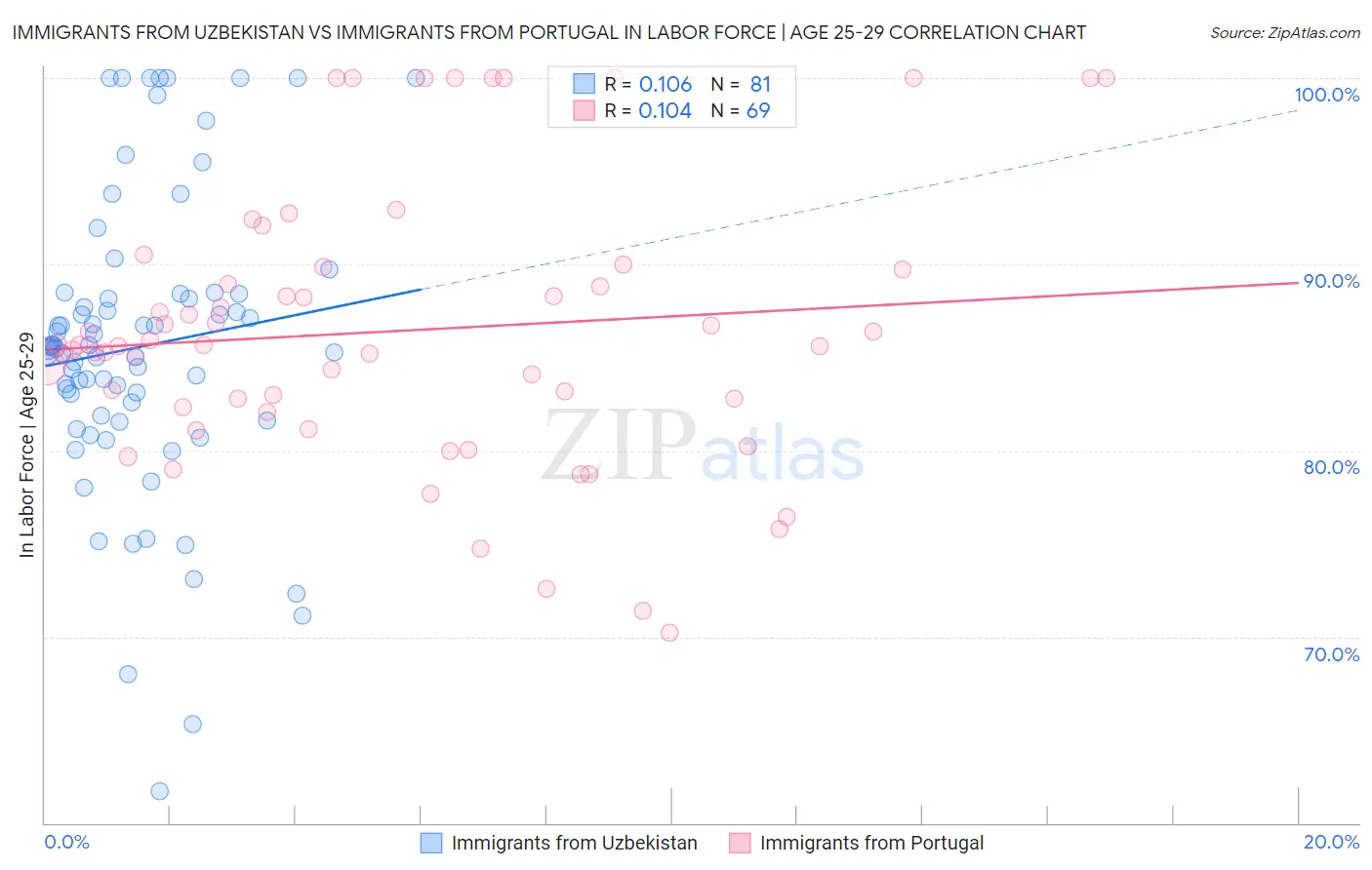 Immigrants from Uzbekistan vs Immigrants from Portugal In Labor Force | Age 25-29
