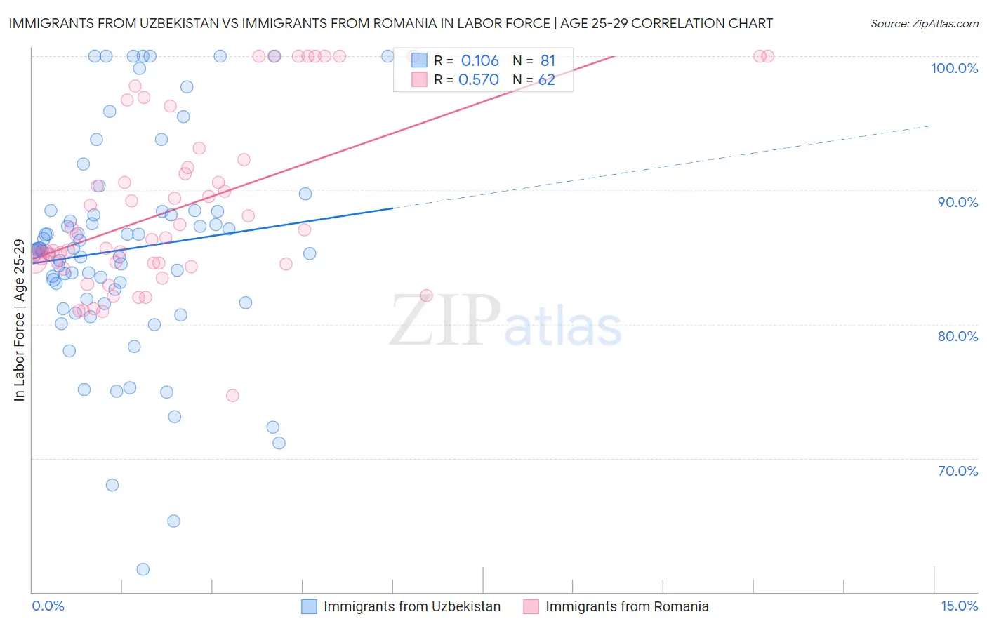 Immigrants from Uzbekistan vs Immigrants from Romania In Labor Force | Age 25-29