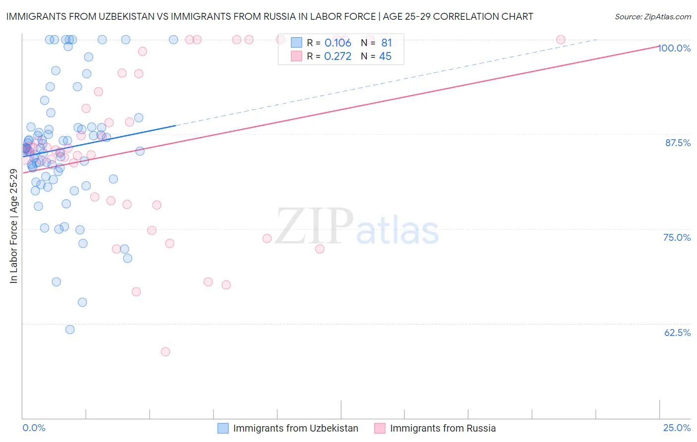 Immigrants from Uzbekistan vs Immigrants from Russia In Labor Force | Age 25-29