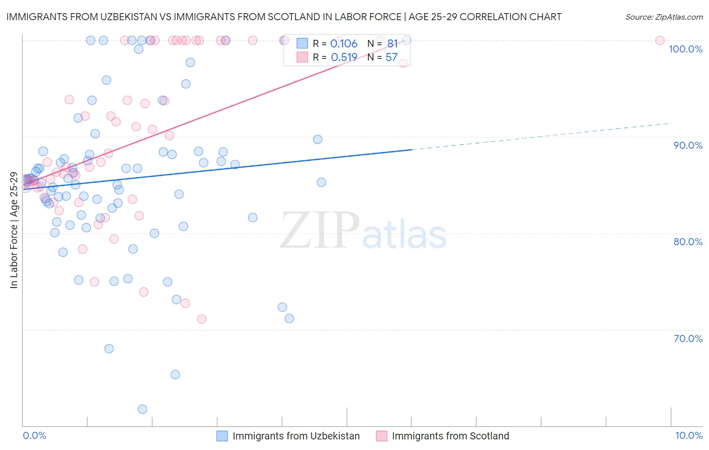 Immigrants from Uzbekistan vs Immigrants from Scotland In Labor Force | Age 25-29