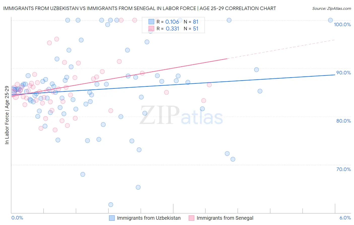 Immigrants from Uzbekistan vs Immigrants from Senegal In Labor Force | Age 25-29