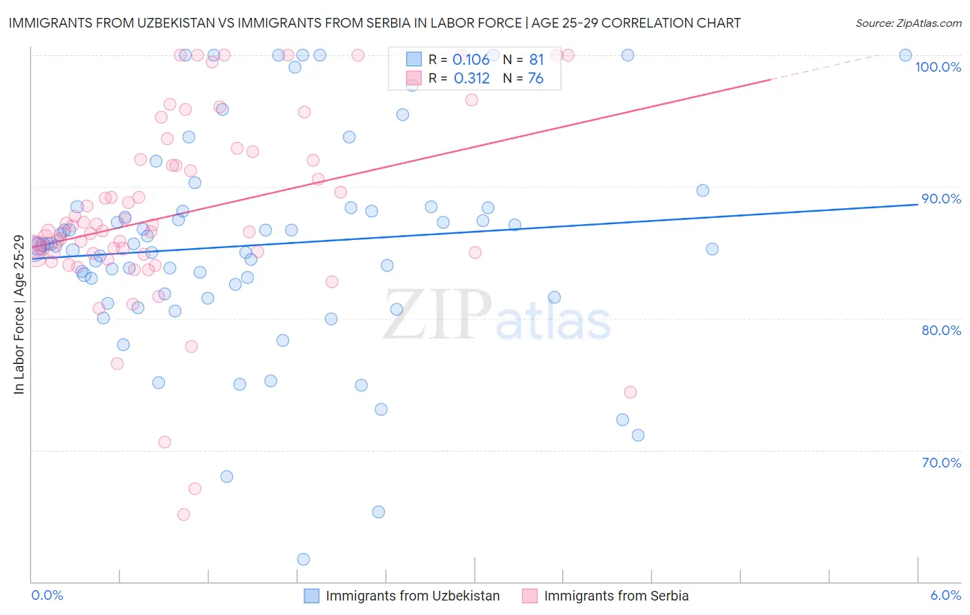 Immigrants from Uzbekistan vs Immigrants from Serbia In Labor Force | Age 25-29