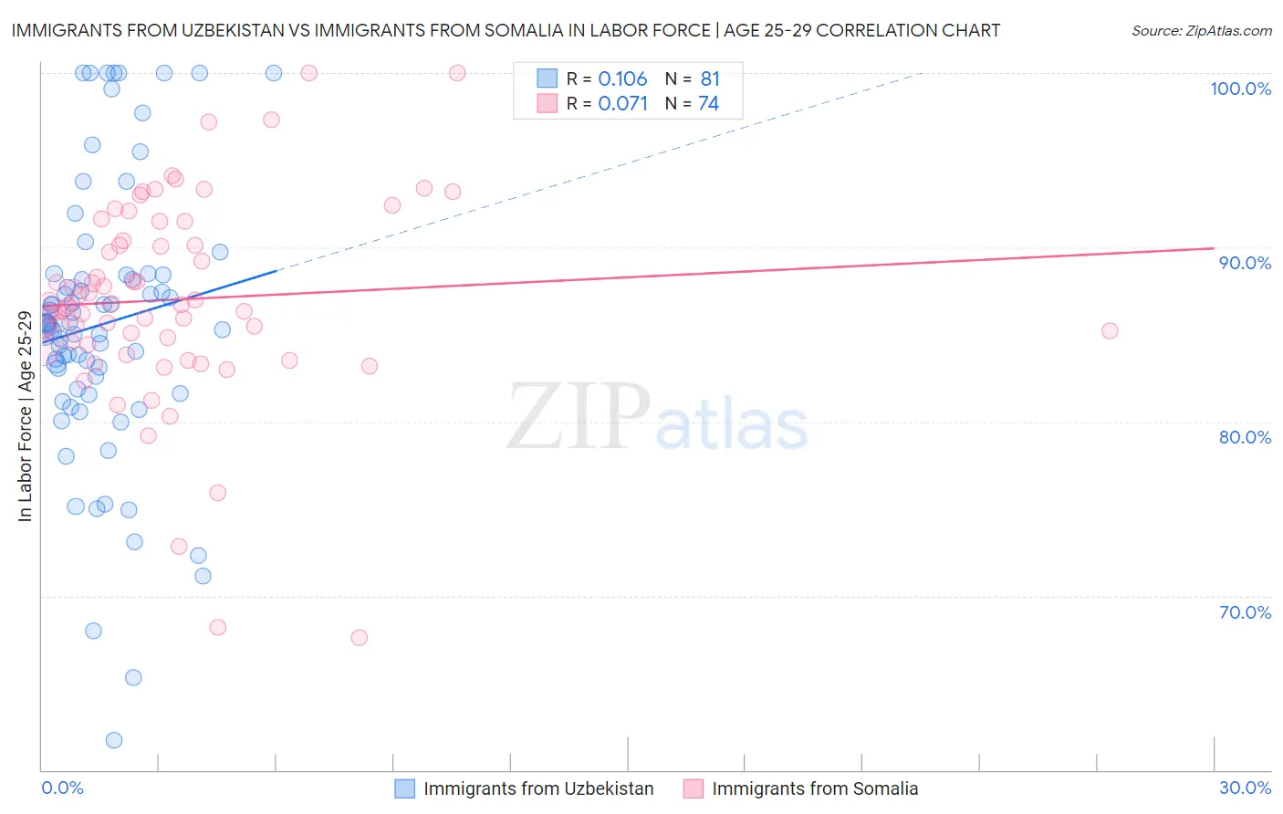 Immigrants from Uzbekistan vs Immigrants from Somalia In Labor Force | Age 25-29