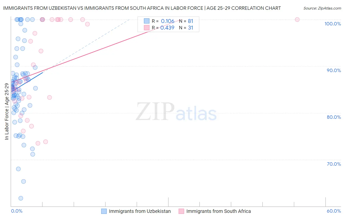 Immigrants from Uzbekistan vs Immigrants from South Africa In Labor Force | Age 25-29