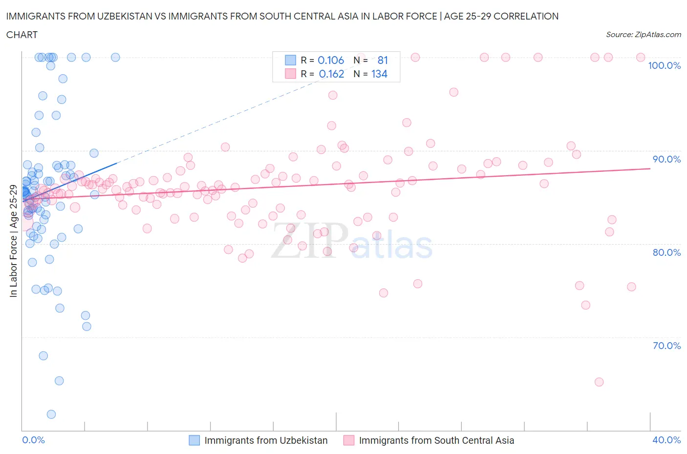 Immigrants from Uzbekistan vs Immigrants from South Central Asia In Labor Force | Age 25-29