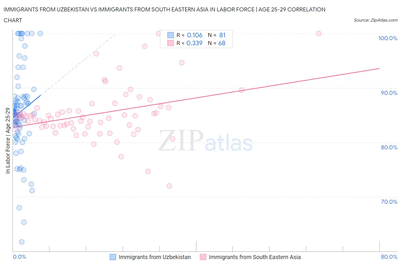 Immigrants from Uzbekistan vs Immigrants from South Eastern Asia In Labor Force | Age 25-29