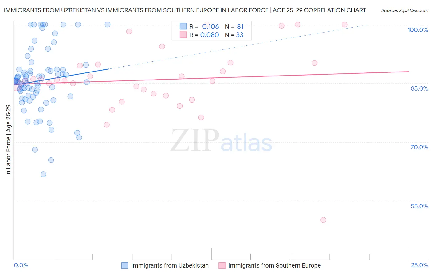 Immigrants from Uzbekistan vs Immigrants from Southern Europe In Labor Force | Age 25-29