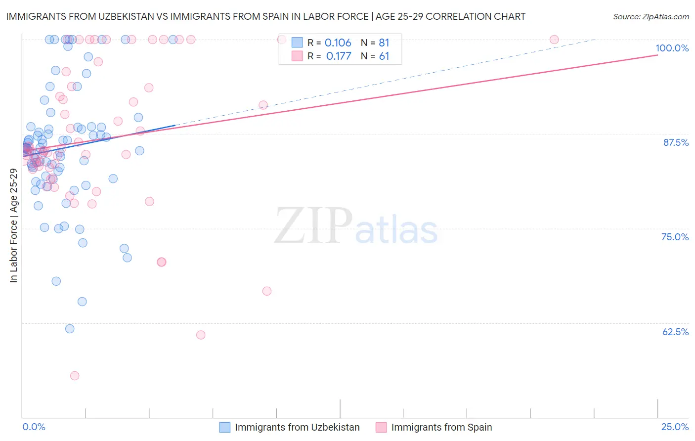 Immigrants from Uzbekistan vs Immigrants from Spain In Labor Force | Age 25-29