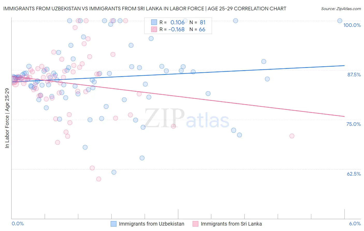Immigrants from Uzbekistan vs Immigrants from Sri Lanka In Labor Force | Age 25-29