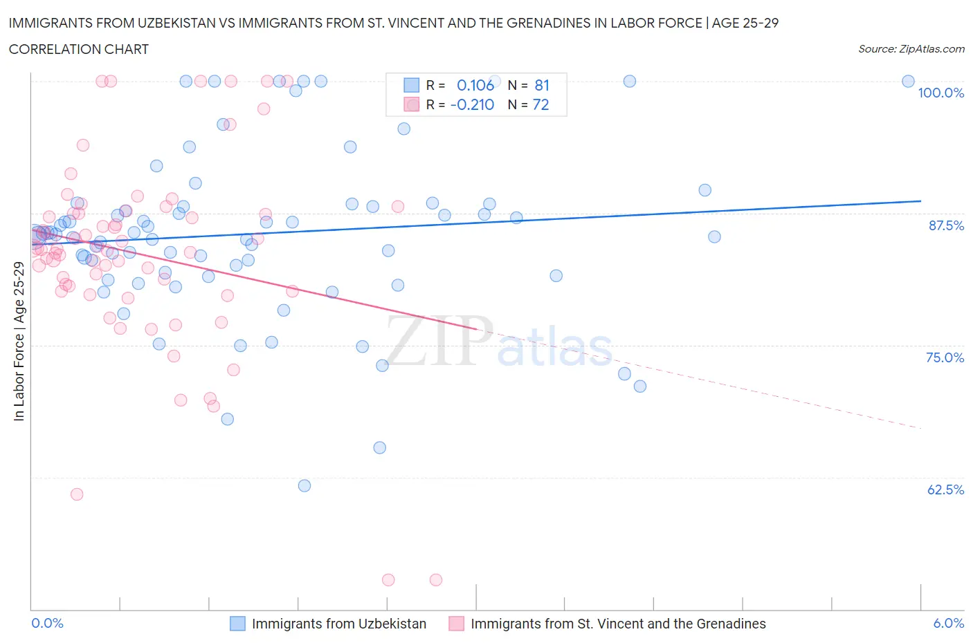 Immigrants from Uzbekistan vs Immigrants from St. Vincent and the Grenadines In Labor Force | Age 25-29