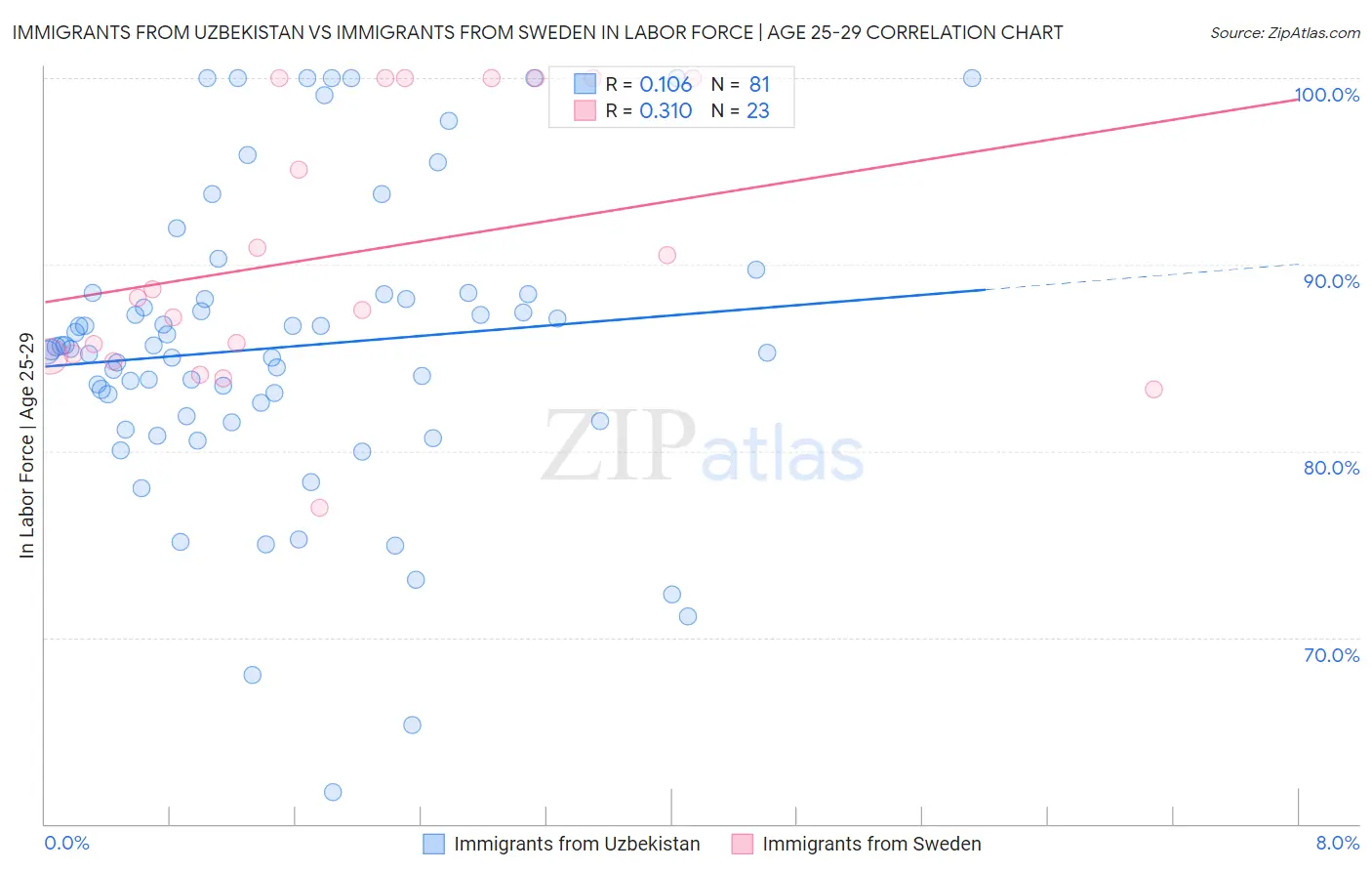 Immigrants from Uzbekistan vs Immigrants from Sweden In Labor Force | Age 25-29