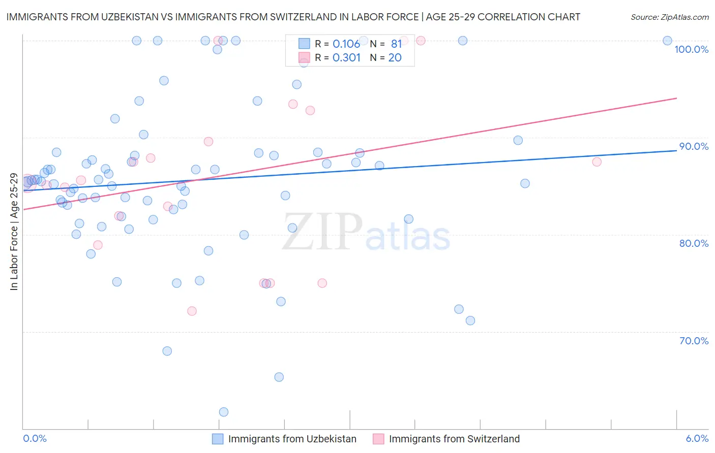 Immigrants from Uzbekistan vs Immigrants from Switzerland In Labor Force | Age 25-29