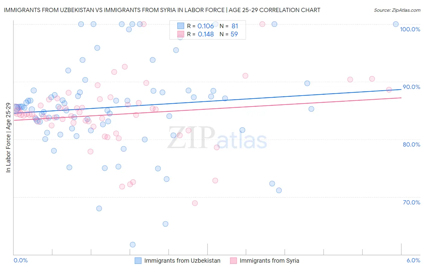 Immigrants from Uzbekistan vs Immigrants from Syria In Labor Force | Age 25-29