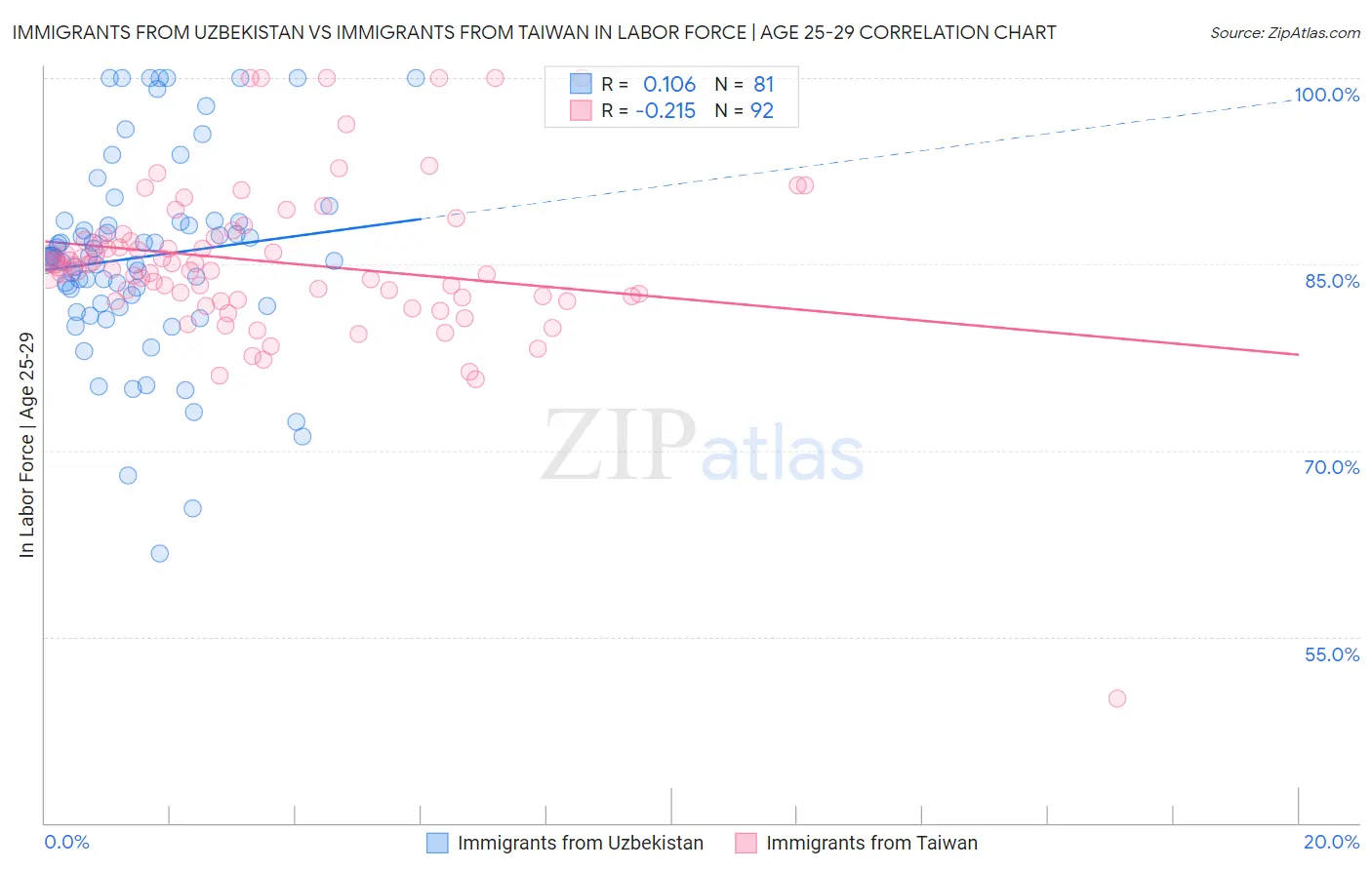 Immigrants from Uzbekistan vs Immigrants from Taiwan In Labor Force | Age 25-29