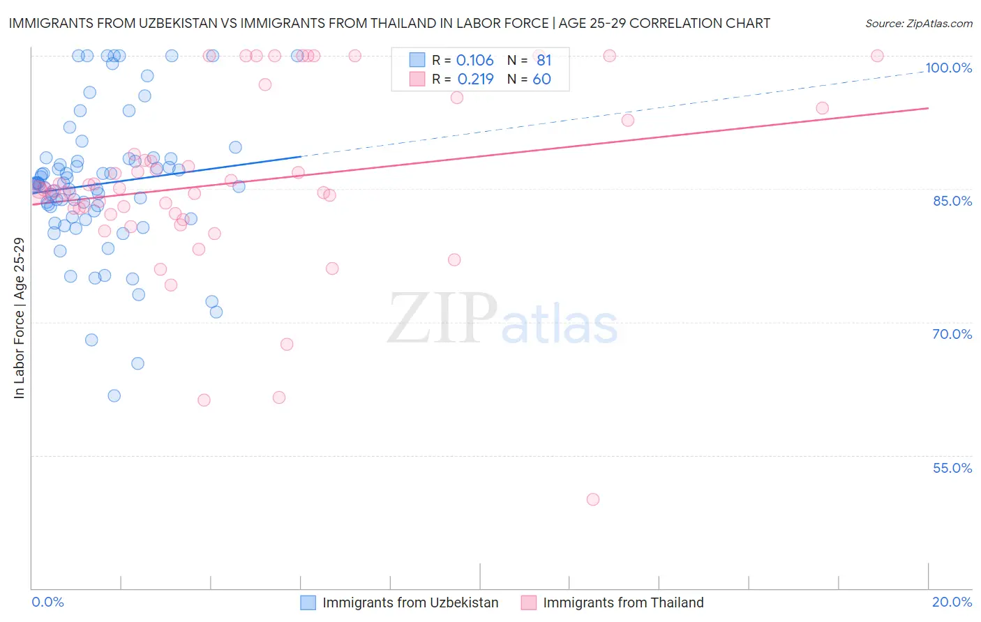 Immigrants from Uzbekistan vs Immigrants from Thailand In Labor Force | Age 25-29
