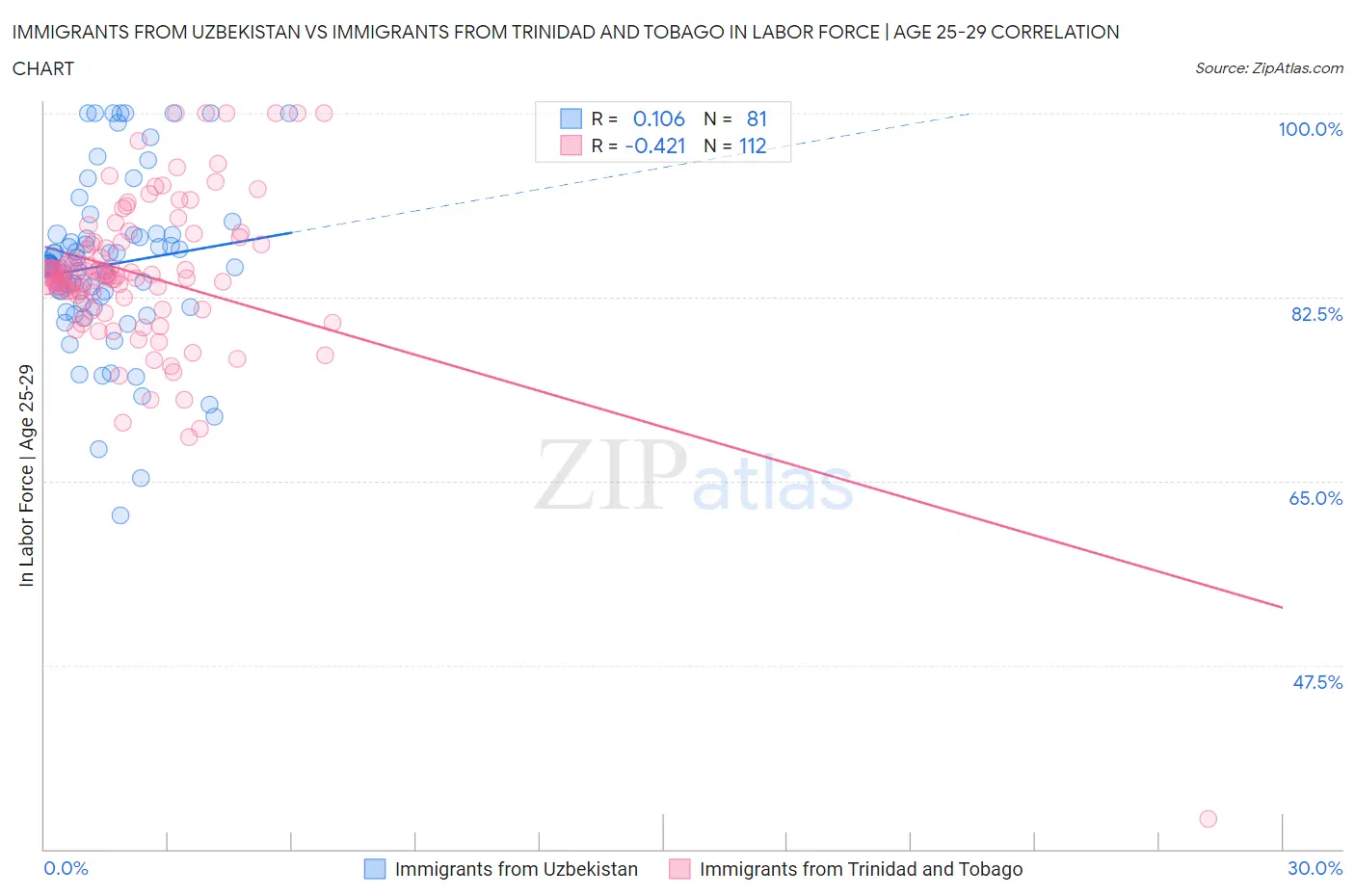Immigrants from Uzbekistan vs Immigrants from Trinidad and Tobago In Labor Force | Age 25-29