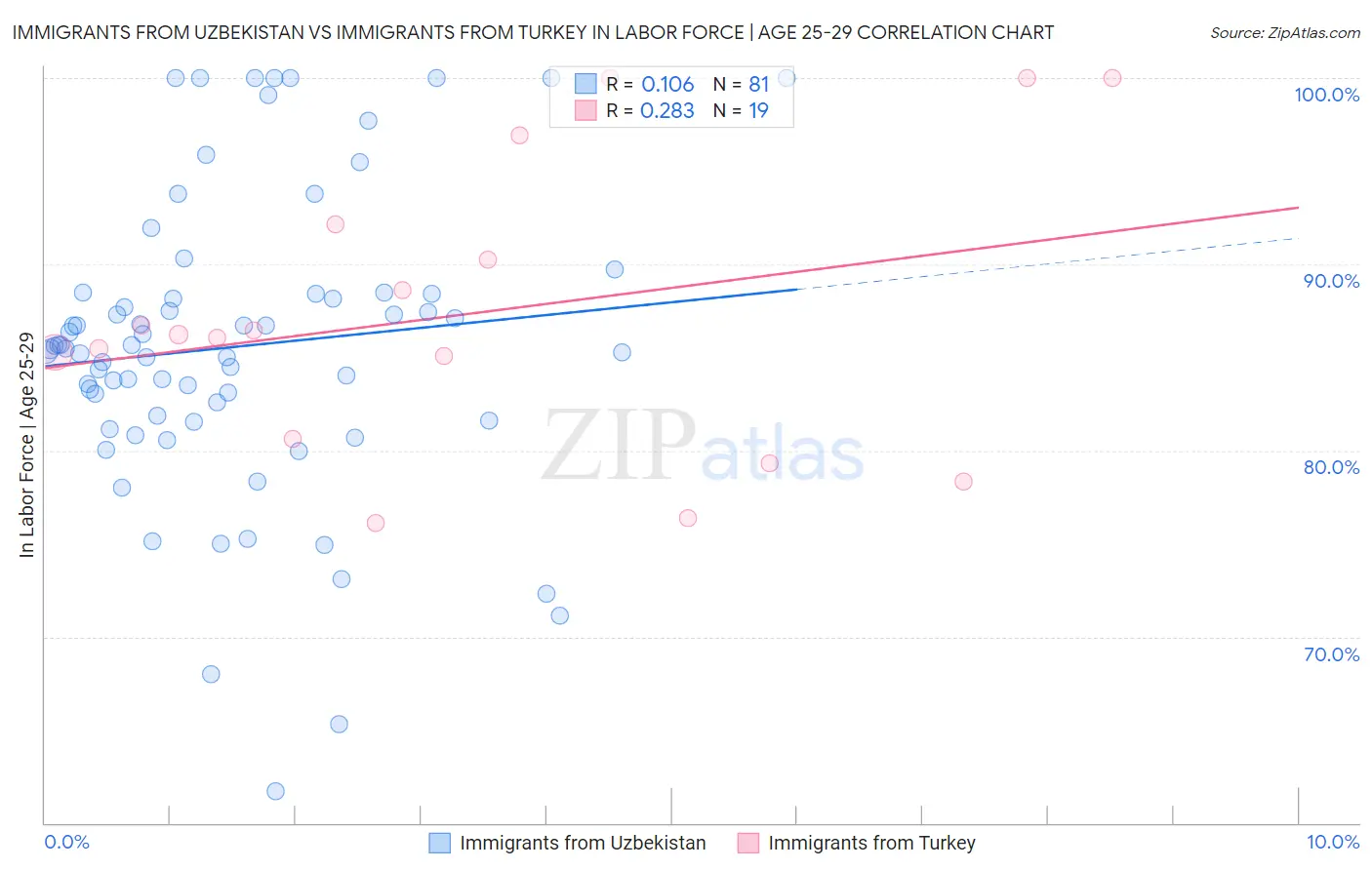 Immigrants from Uzbekistan vs Immigrants from Turkey In Labor Force | Age 25-29