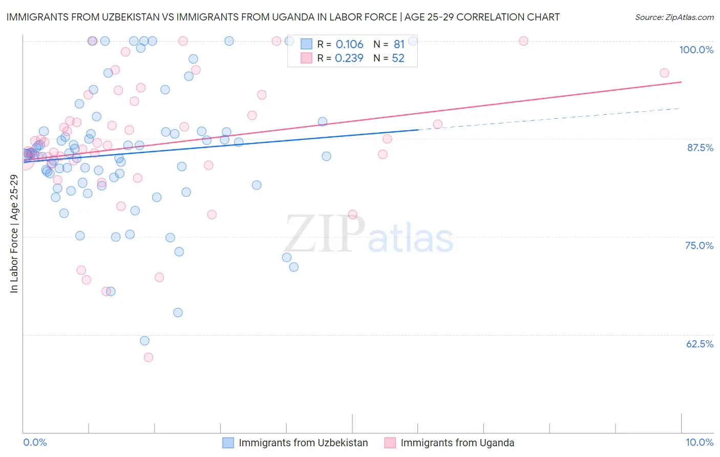 Immigrants from Uzbekistan vs Immigrants from Uganda In Labor Force | Age 25-29