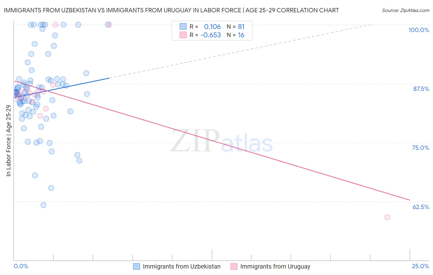 Immigrants from Uzbekistan vs Immigrants from Uruguay In Labor Force | Age 25-29
