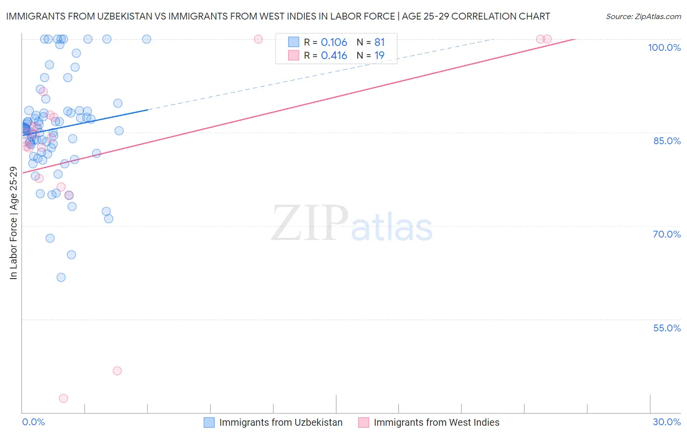 Immigrants from Uzbekistan vs Immigrants from West Indies In Labor Force | Age 25-29