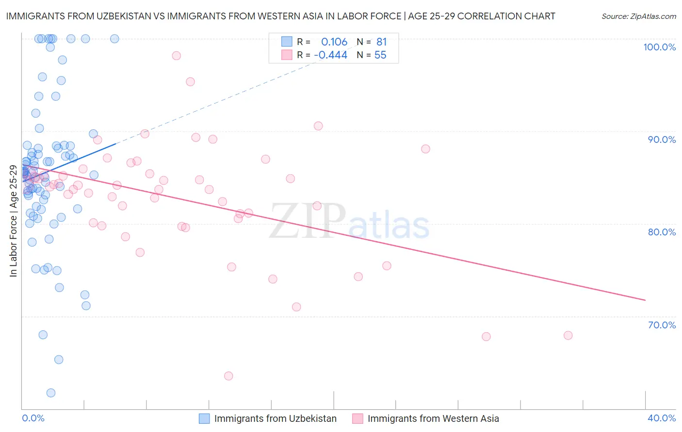 Immigrants from Uzbekistan vs Immigrants from Western Asia In Labor Force | Age 25-29