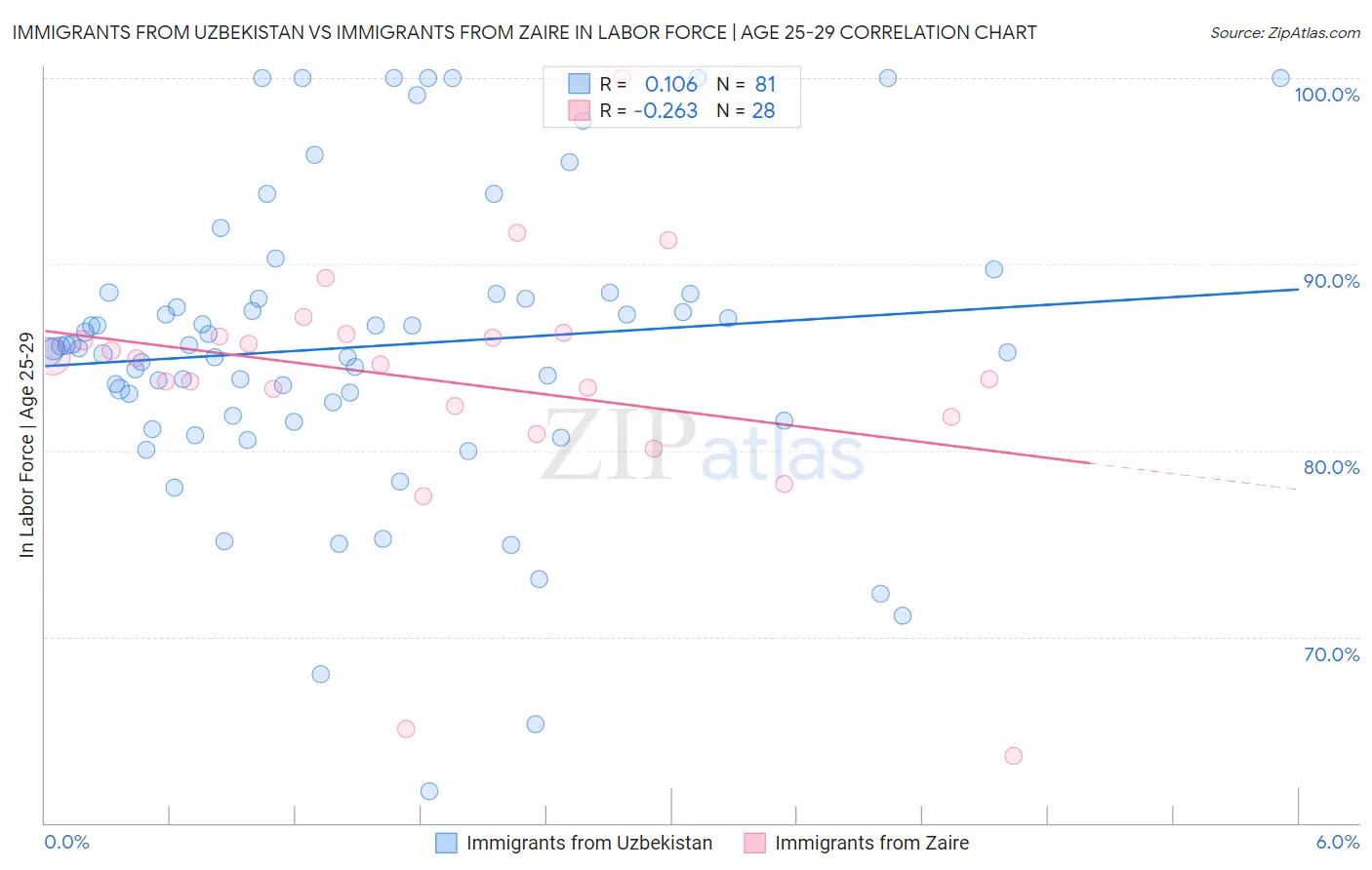 Immigrants from Uzbekistan vs Immigrants from Zaire In Labor Force | Age 25-29