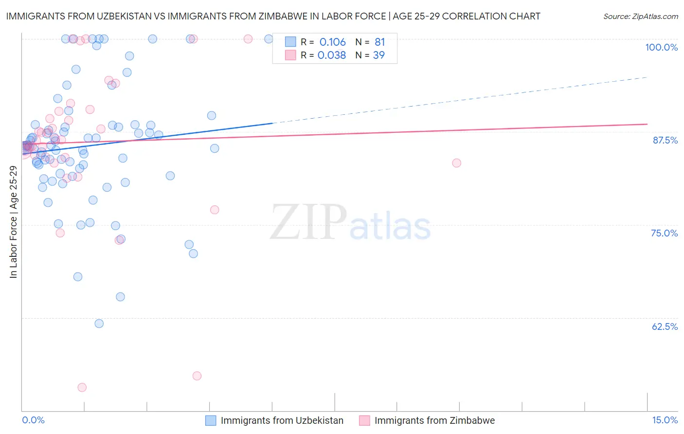 Immigrants from Uzbekistan vs Immigrants from Zimbabwe In Labor Force | Age 25-29