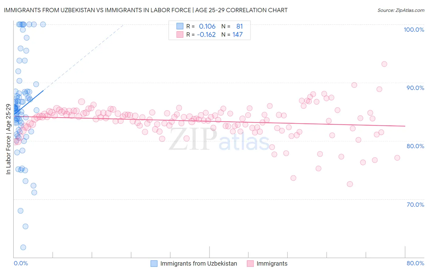 Immigrants from Uzbekistan vs Immigrants In Labor Force | Age 25-29