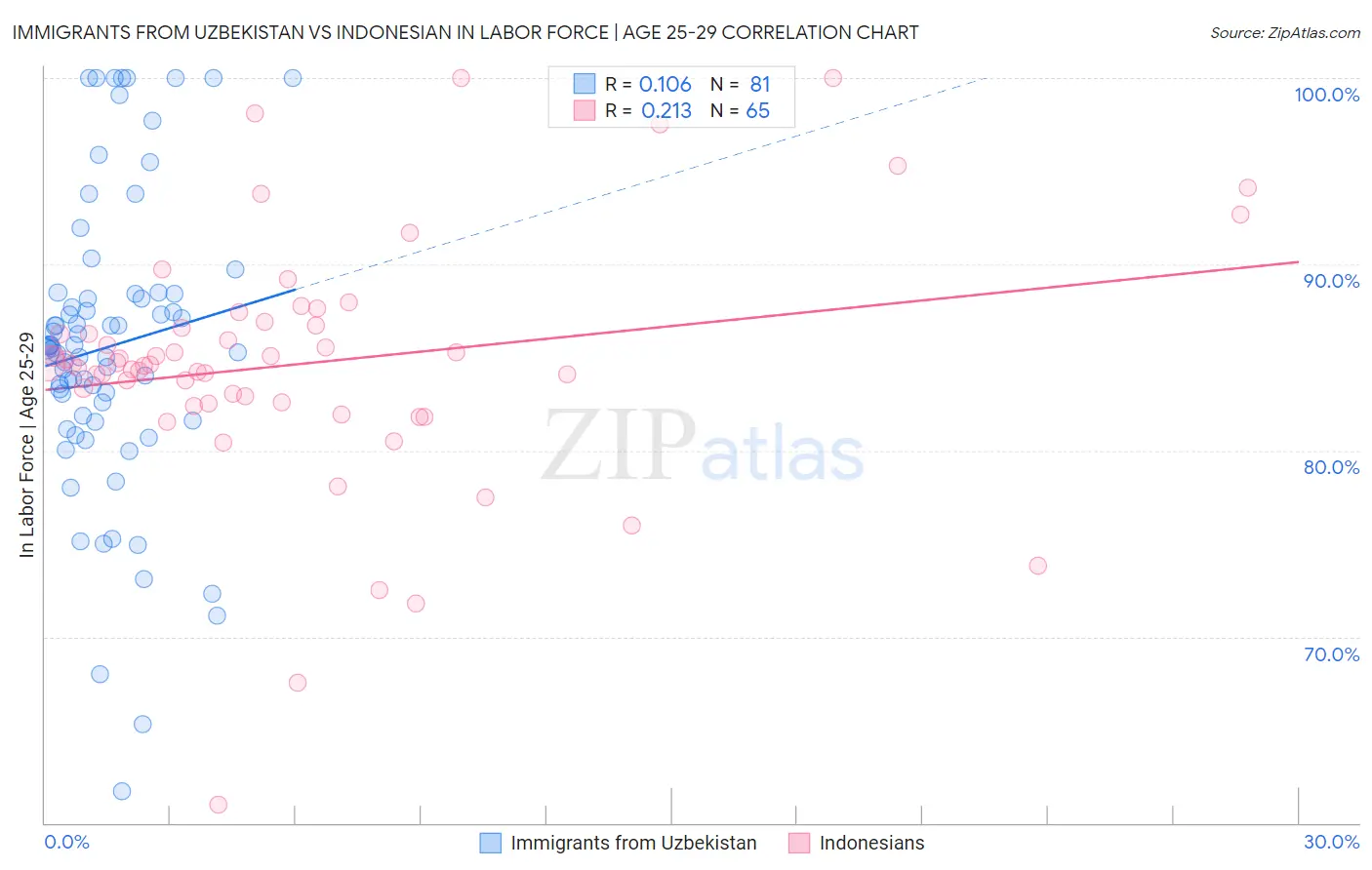 Immigrants from Uzbekistan vs Indonesian In Labor Force | Age 25-29