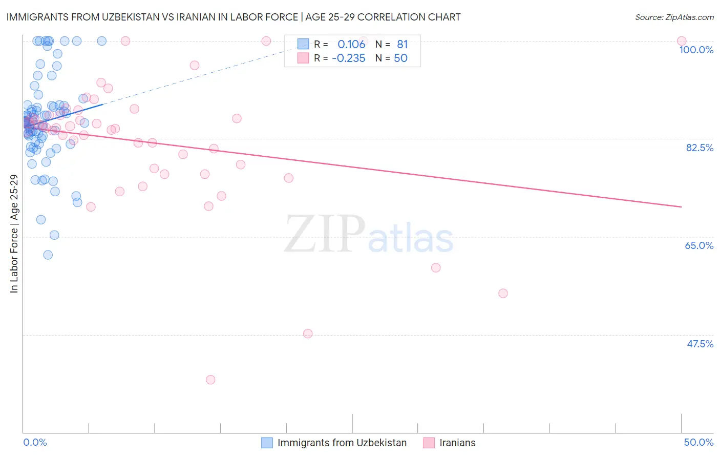 Immigrants from Uzbekistan vs Iranian In Labor Force | Age 25-29