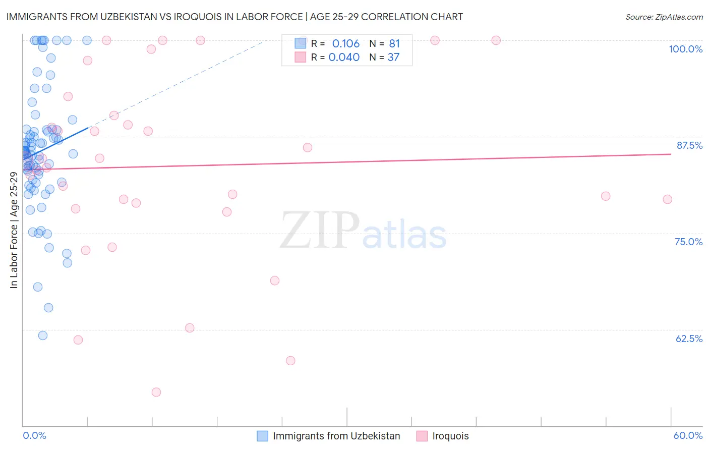 Immigrants from Uzbekistan vs Iroquois In Labor Force | Age 25-29