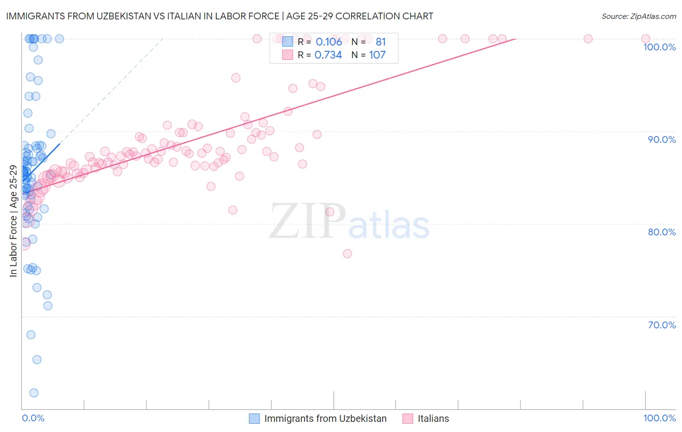 Immigrants from Uzbekistan vs Italian In Labor Force | Age 25-29