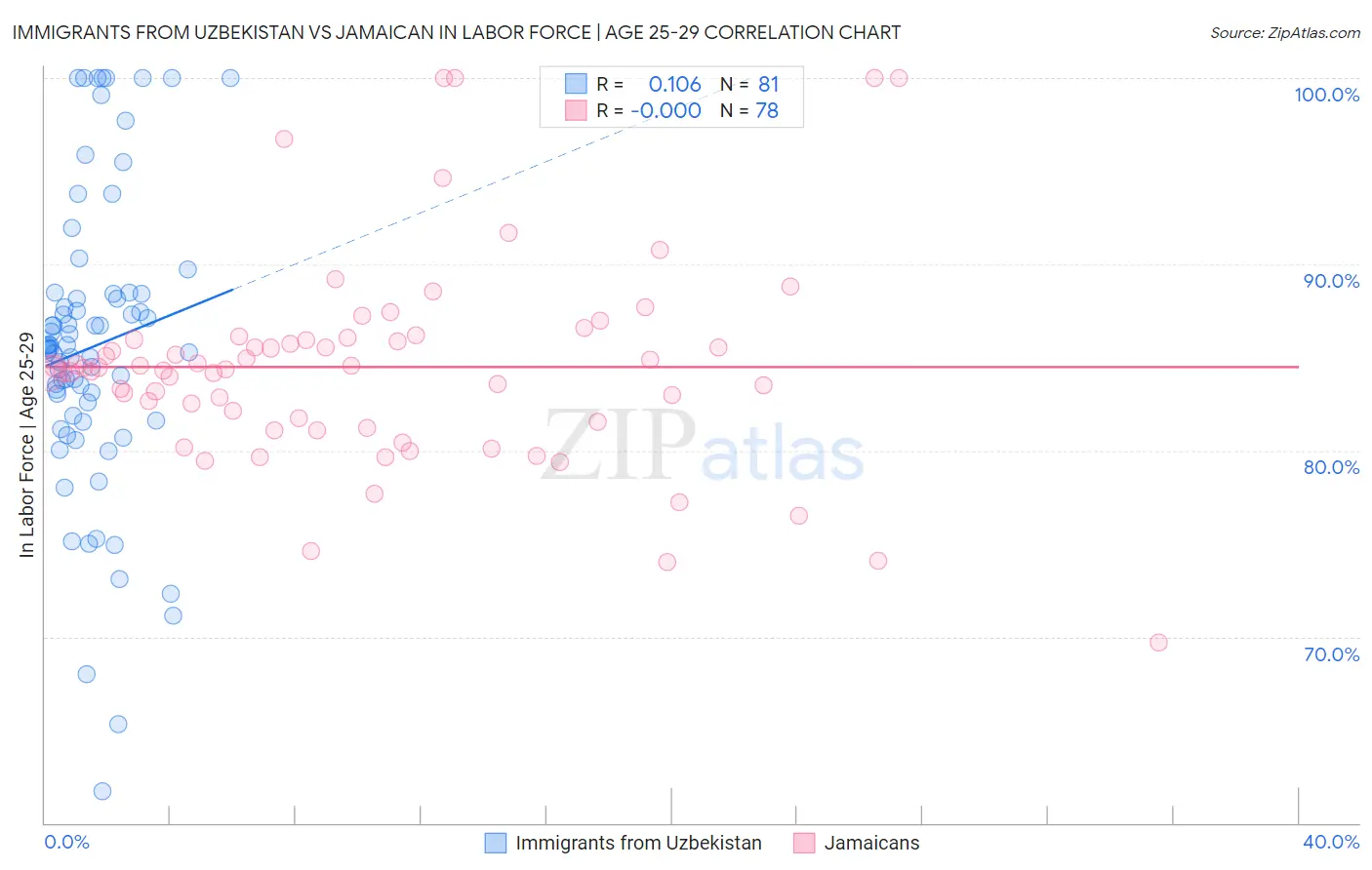 Immigrants from Uzbekistan vs Jamaican In Labor Force | Age 25-29