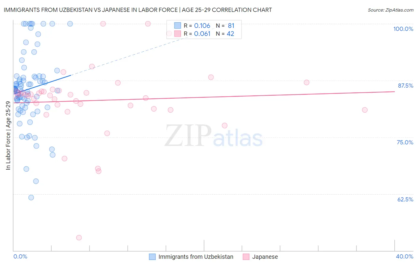 Immigrants from Uzbekistan vs Japanese In Labor Force | Age 25-29