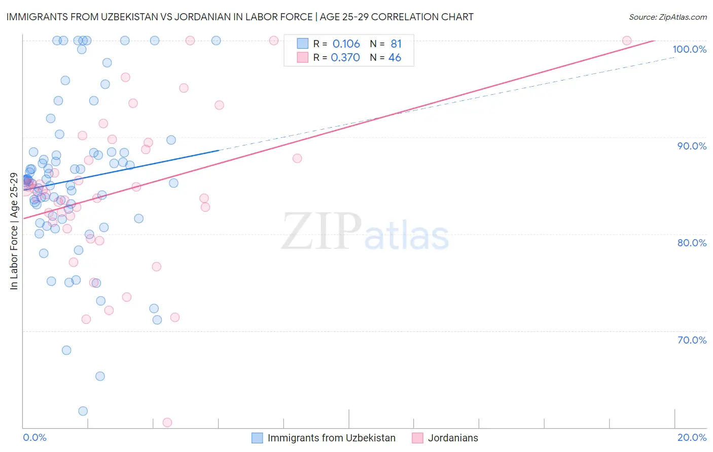 Immigrants from Uzbekistan vs Jordanian In Labor Force | Age 25-29