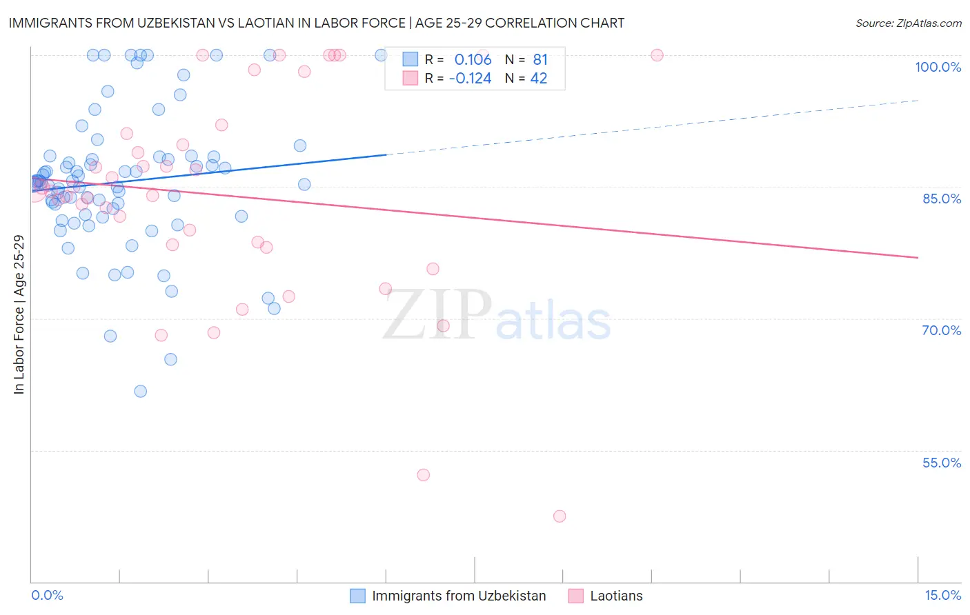 Immigrants from Uzbekistan vs Laotian In Labor Force | Age 25-29