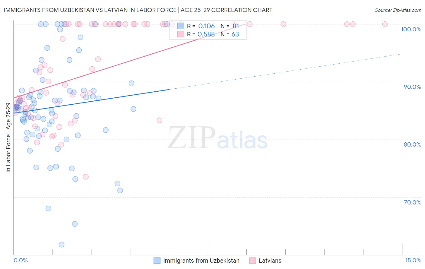 Immigrants from Uzbekistan vs Latvian In Labor Force | Age 25-29