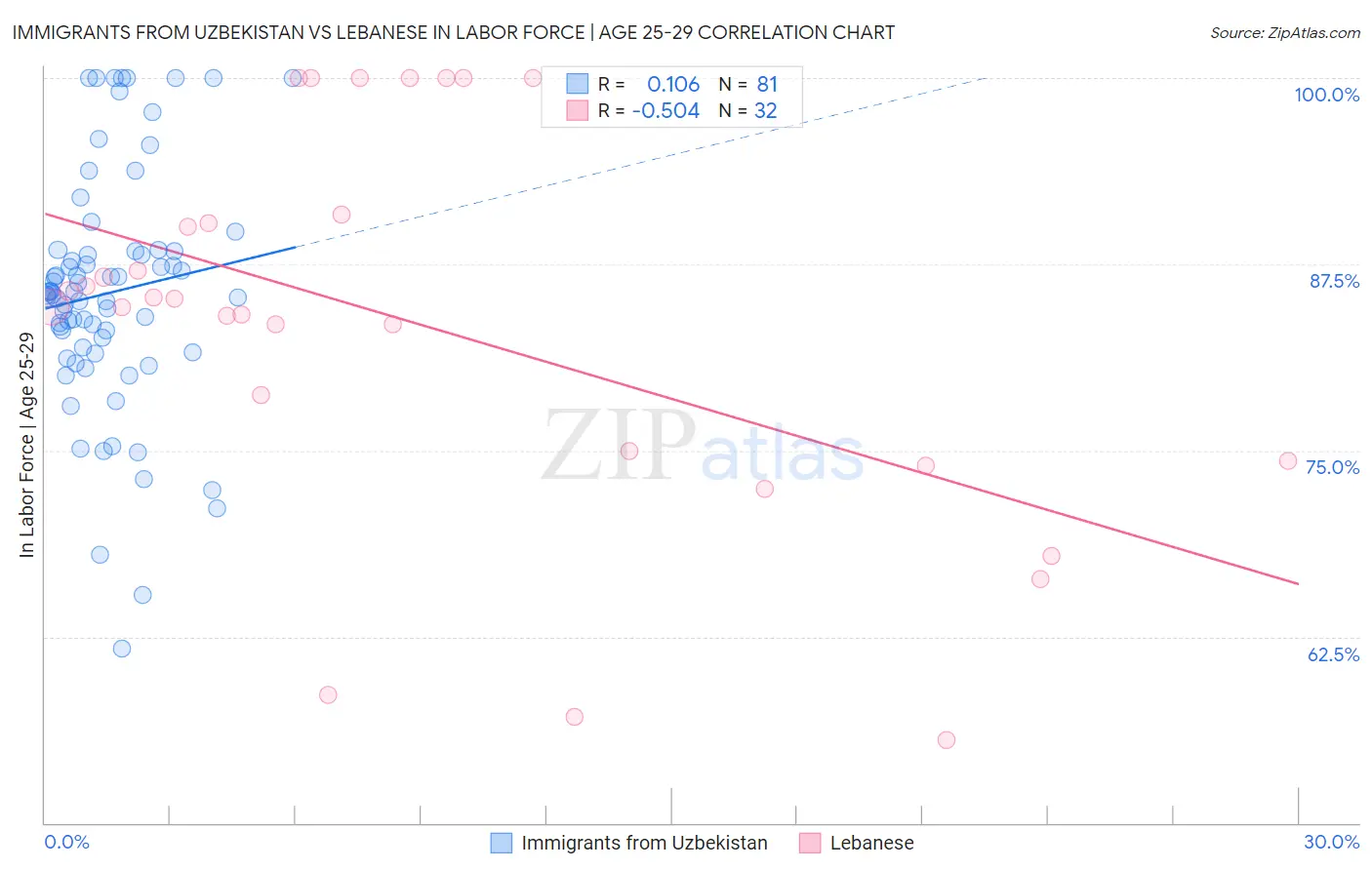 Immigrants from Uzbekistan vs Lebanese In Labor Force | Age 25-29