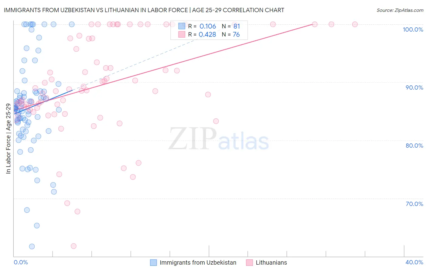 Immigrants from Uzbekistan vs Lithuanian In Labor Force | Age 25-29