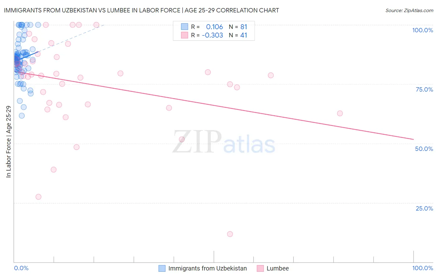 Immigrants from Uzbekistan vs Lumbee In Labor Force | Age 25-29