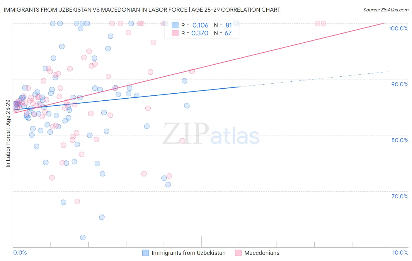 Immigrants from Uzbekistan vs Macedonian In Labor Force | Age 25-29