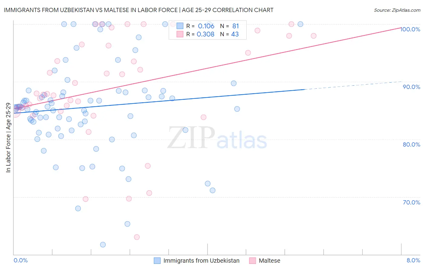 Immigrants from Uzbekistan vs Maltese In Labor Force | Age 25-29