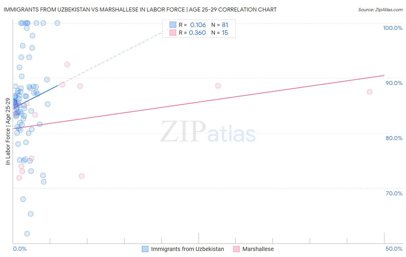 Immigrants from Uzbekistan vs Marshallese In Labor Force | Age 25-29